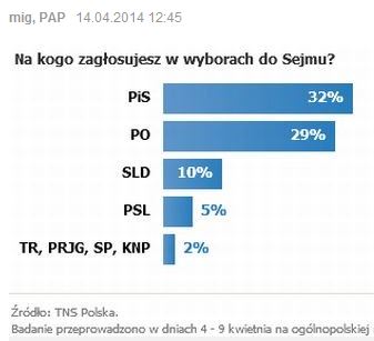  2 0 1 4 wg dat - W kwietniu na partię  Jarosława  Kaczyńskiego  chce głosować 32 proc. badanych, a na PO - 29 proc.JPG